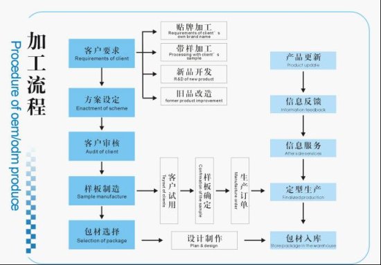 标准加工流程