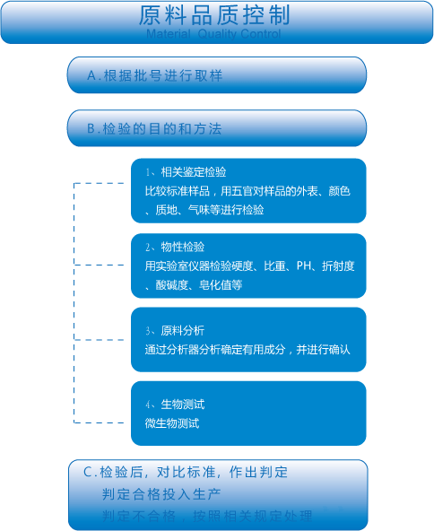 质量保证程序