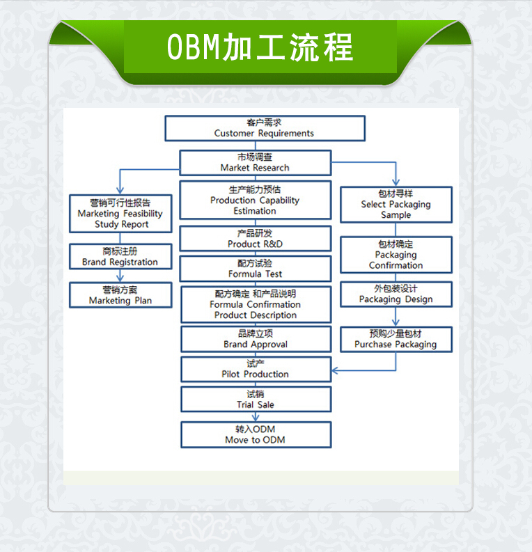 上海和生 化妆品OBM 业务流程