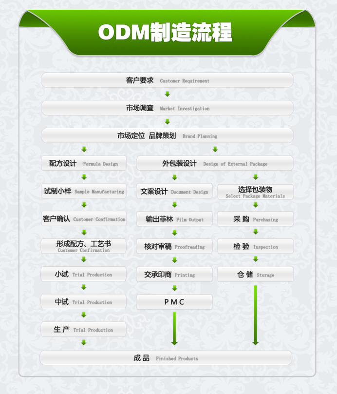 上海和生 化妆品ODM 业务流程