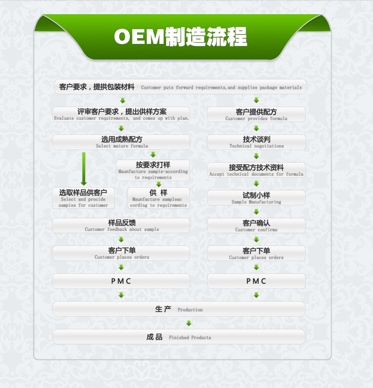 上海和生 化妆品OEM 业务流程